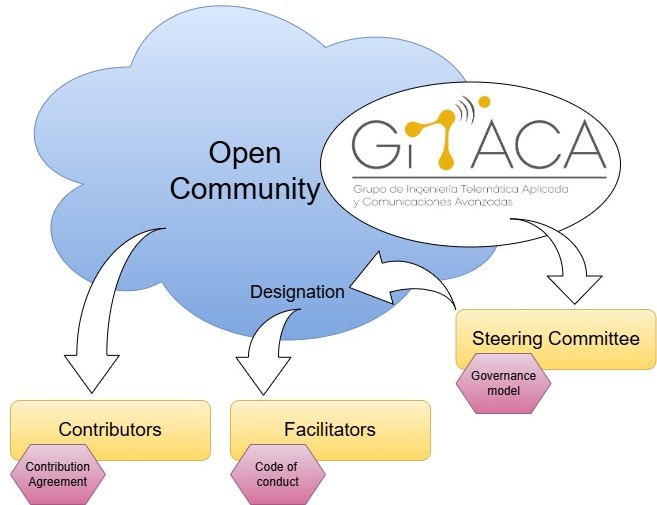 Governance structure